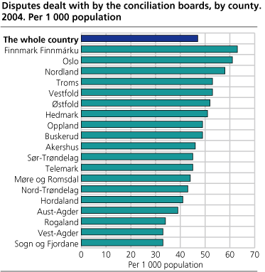 Disputes dealt with by the conciliation boards, by county. Per 1 000 population. 2004