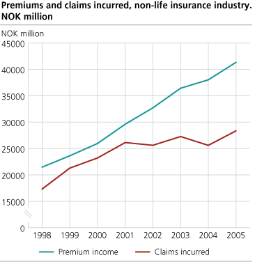 Premiums and claims incurred, non-life insurance industry. NOK billion