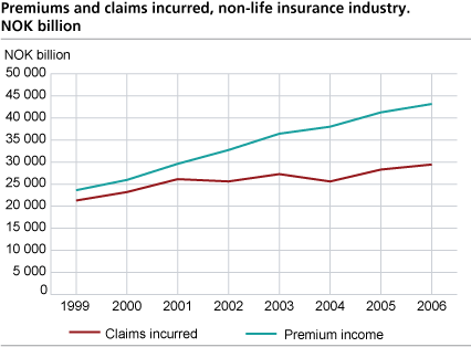 Premiums and claims incurred, non-life insurance industry. NOK billion