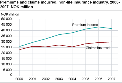 Premiums and claims incurred, non-life insurance industry. NOK billion