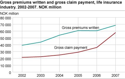 Gross premiums written and gross claim payment, life insurance industry. NOK billion