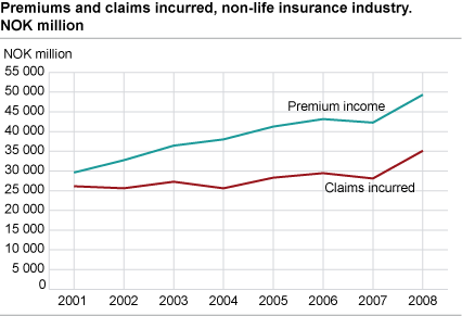 Premiums and claims incurred, non-life insurance industry. NOK billion