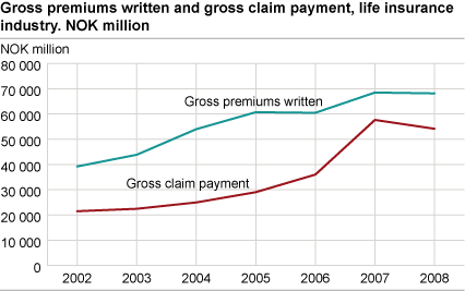 Gross premiums written and gross claim payments, life insurance industry. NOK billion