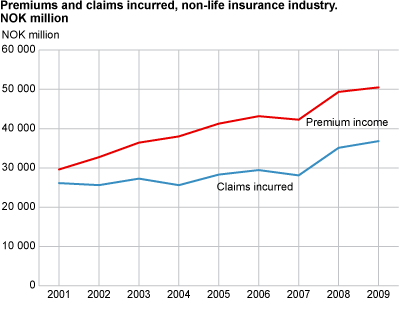 Premiums and claims incurred, non-life insurance industry. NOK billion