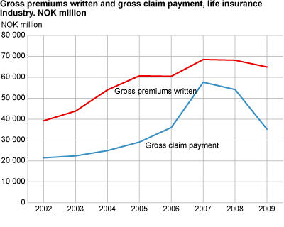 Gross premiums written and gross claim payments, life insurance industry. NOK billion