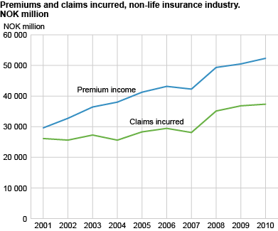 Premiums and claims raised, non-life insurance industry. NOK billion