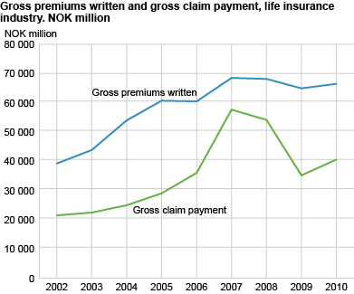 Gross premiums written and gross claim payments, life insurance industry. NOK billion