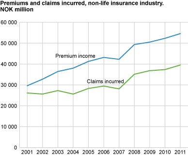 Premiums and claims incurred, non-life insurance industry. NOK billion