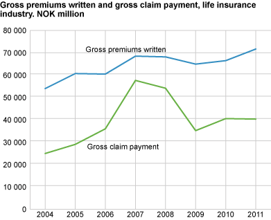 Gross premiums written and gross claim payments, life insurance industry. NOK billion