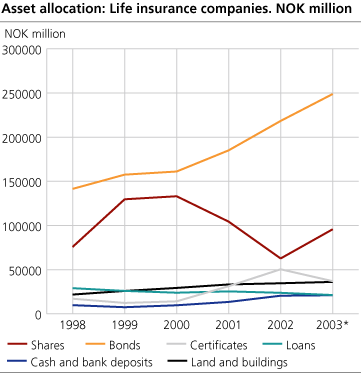 Asset allocation: Life insurance companies 