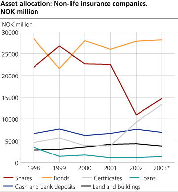 Asset allocation: Non-life insurance companies