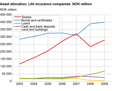 Asset allocation: Life insurance companies. NOK million