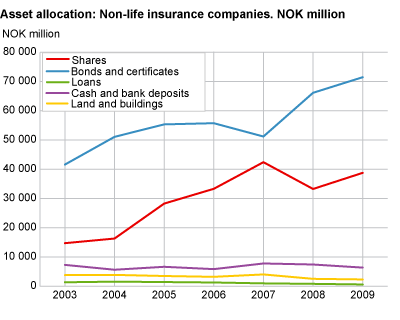 Asset allocation: Non-life insurance companies. NOK million