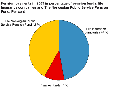 Pension payments in 2009 in percentage of pension funds, life insurance companies ant The Norwegian Public Service Pension Fund. Per cent