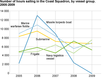 The number of personnel that has served in operations abroad for more than 30 days, 2005-2009 