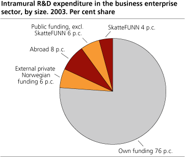 Intramural R&D expenditure in the business enterprise sector, by size. 2003. Percentage 