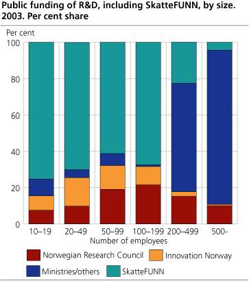 Public funding of R&D, including SkatteFUNN, by size. 2003. Percentage 