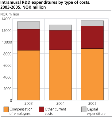 Intramural R&D expenditures by type of costs. 2003-2005