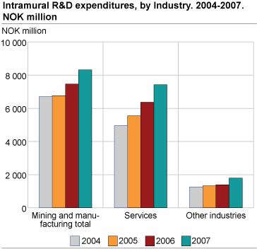 Intramural R&D expenditures by type of cost. 2004-2007.