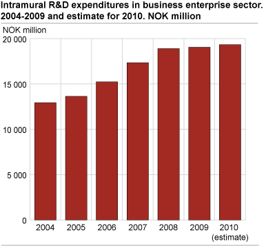 Intramural R&D expenditures in business enterprise sector. 2004-2009 estimate for 2010. NOK million