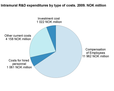 Intramural R&D expenditures, by type of costs. 2009. NOK million.
