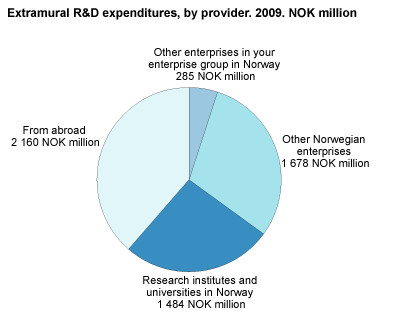 Extramural R&D expenditures. 2009 NOK million.