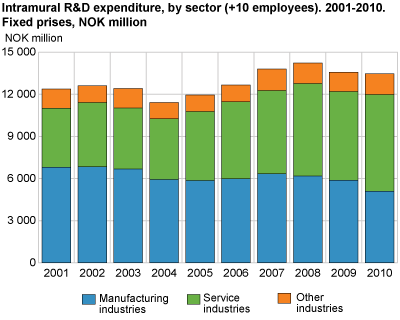 Intramural R&D expenditures, by sector (+10 employees). 2001-2010. Fixed prices, NOK million