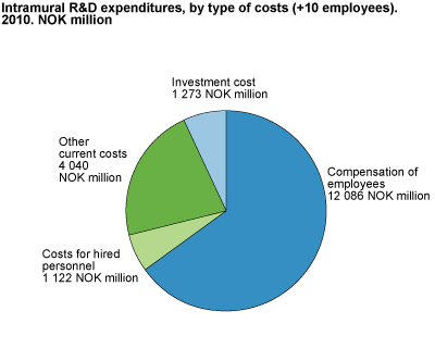 Intramural R&D expenditures, by type of costs (+10 employees). 2010. NOK million