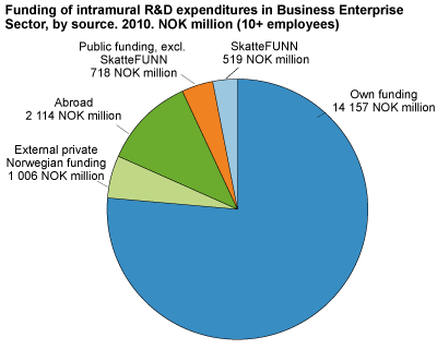 Funding of intramural R&D expenditure in business enterprise sector by source. 2010. NOK million. (10+ employees)