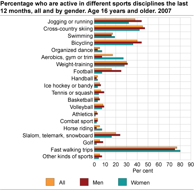 Percentage that are active in different sport disciplines the last 12 months, all and by gender. Age 16 years and older. 2007