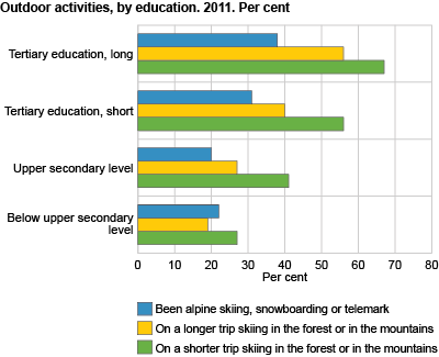 Outdoor activities, by education. 2011. per cent