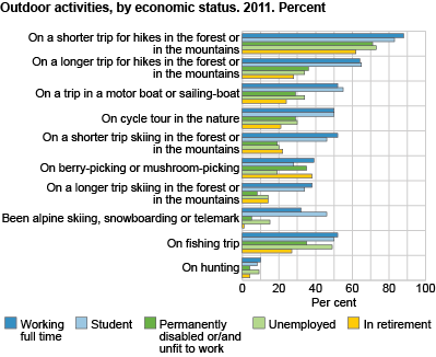Outdoor activities, by economic status. 2011. per cent