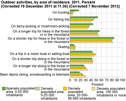 Outdoor activities, by area of residence. 2011. per cent