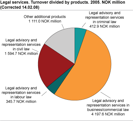 Legal services. Turnover divided by product. 2005.