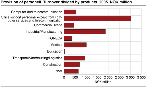 Provision of personnel. Turnover divided by products. 2005.