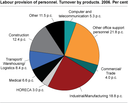 Provision of personnel. Turnover by products. Per cent.