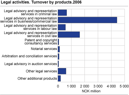 Legal activities. Turnover by products. 2006