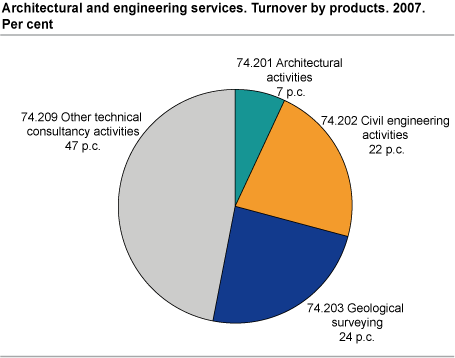 Architectural and engineering services. Turnover by product. Per cent. 2007