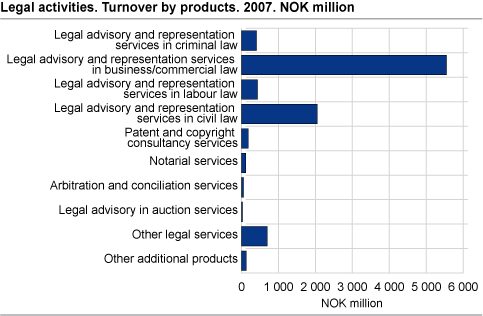 Legal activities. Turnover by product. 2007