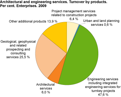 Architectural and engineering services. Turnover by products. Per cent. Enterprises. 2009