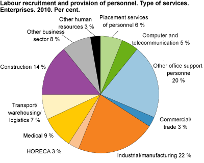 Supply services of personnel. Turnover by products. Per cent. Enterprises. 2010