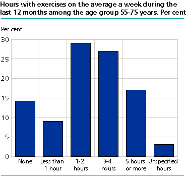 Hours with physical activities on the average a week during the last 12 months  for the age group 55-75. Per cent