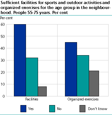 Sufficient facilities for sport and outdoor activities and organized exercises for the age group in the neighbourhood. Persons 55-75. Per cent