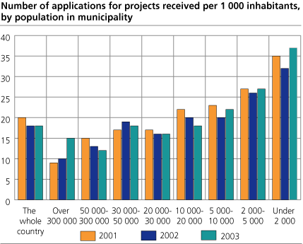 Number of applications for projects received per 1 000 inhabitants, by population in municipality 