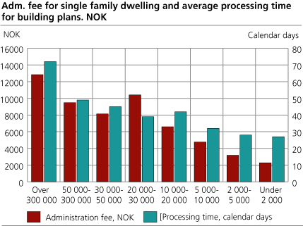 Adm. fee for single family dwelling and average processing time for building plans. NOK