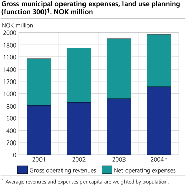 Gross municipal operating expenses, land use planning (function 300)