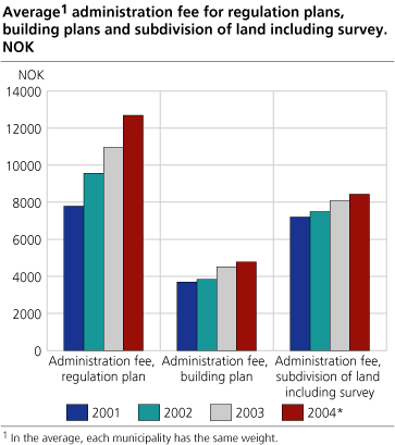 Average administration fee for regulation plans, building plans and subdivision of land including survey
