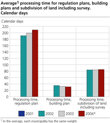 Average processing time for regulation plans, building plans and subdivision of land including survey