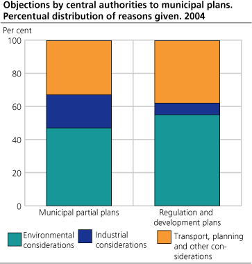Objections by central authorities to municipal plans. Percentual distribution of reasons given. 2004
