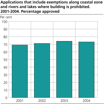 Applications that include exemptions along coastal zone and rivers and lakes where building is prohibited. Percentage approved